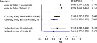 Genetic Predispositions Between COVID-19 and Three Cardio-Cerebrovascular Diseases